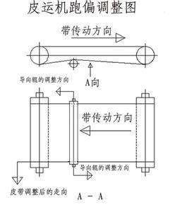 <a href='http://dsjvvrk.cn/' target='_blank'><u>工業(yè)皮帶</u></a>跑偏調(diào)整的圖片